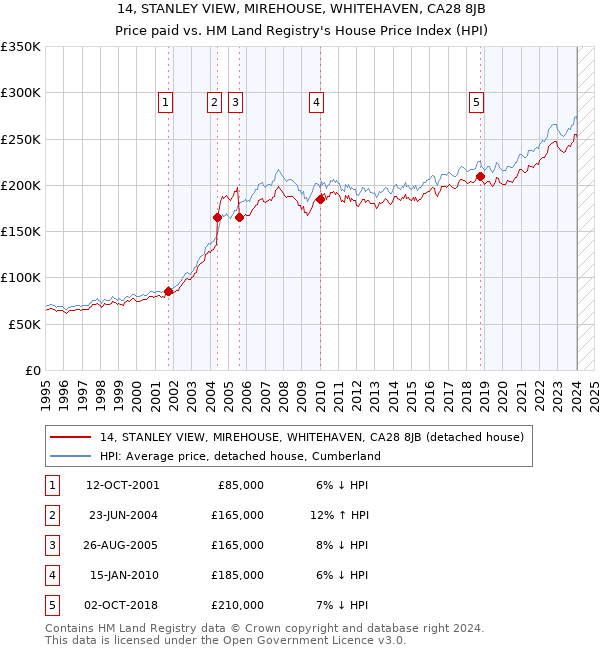 14, STANLEY VIEW, MIREHOUSE, WHITEHAVEN, CA28 8JB: Price paid vs HM Land Registry's House Price Index