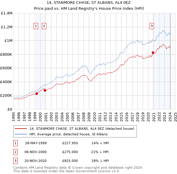 14, STANMORE CHASE, ST ALBANS, AL4 0EZ: Price paid vs HM Land Registry's House Price Index