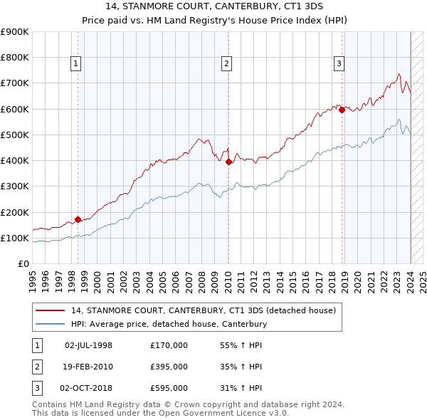 14, STANMORE COURT, CANTERBURY, CT1 3DS: Price paid vs HM Land Registry's House Price Index