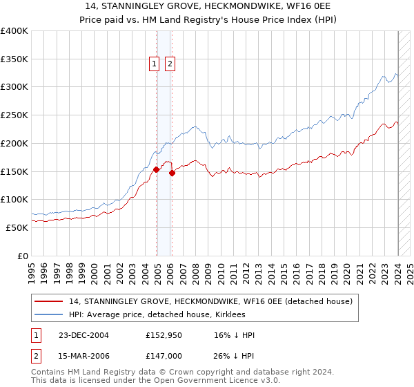 14, STANNINGLEY GROVE, HECKMONDWIKE, WF16 0EE: Price paid vs HM Land Registry's House Price Index