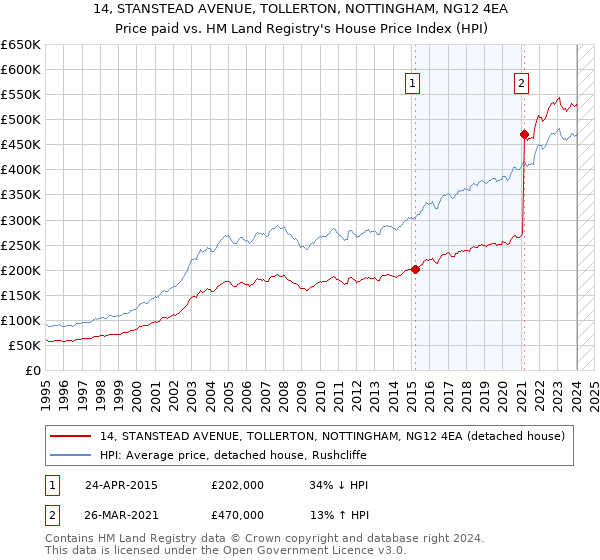 14, STANSTEAD AVENUE, TOLLERTON, NOTTINGHAM, NG12 4EA: Price paid vs HM Land Registry's House Price Index