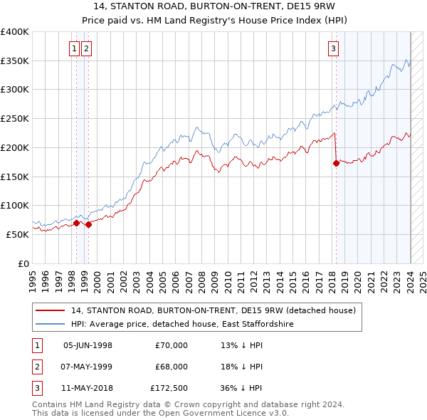 14, STANTON ROAD, BURTON-ON-TRENT, DE15 9RW: Price paid vs HM Land Registry's House Price Index