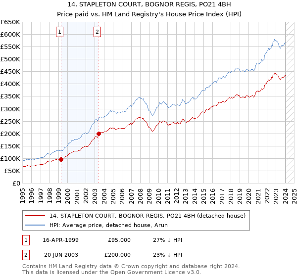 14, STAPLETON COURT, BOGNOR REGIS, PO21 4BH: Price paid vs HM Land Registry's House Price Index