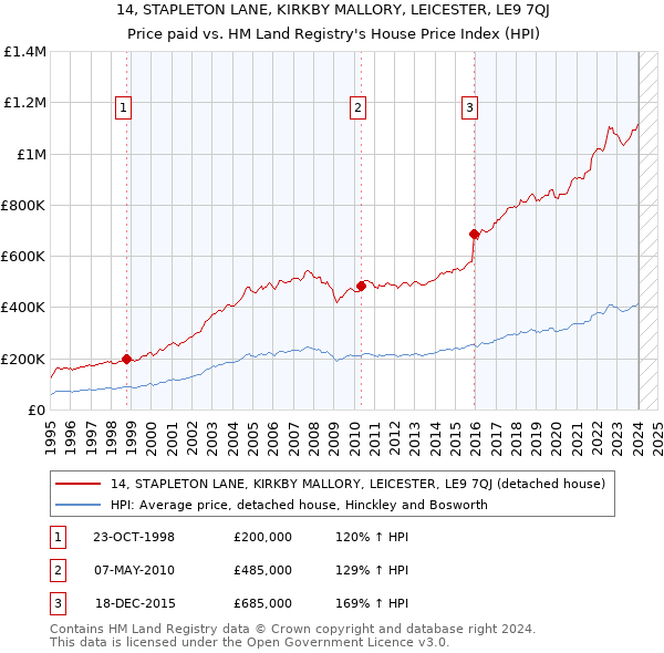 14, STAPLETON LANE, KIRKBY MALLORY, LEICESTER, LE9 7QJ: Price paid vs HM Land Registry's House Price Index
