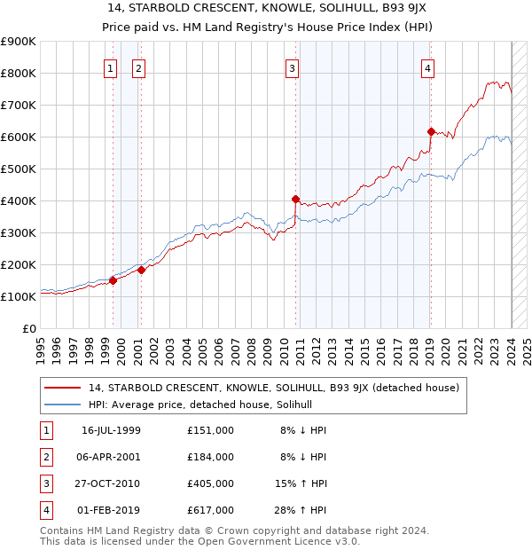 14, STARBOLD CRESCENT, KNOWLE, SOLIHULL, B93 9JX: Price paid vs HM Land Registry's House Price Index