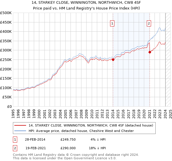 14, STARKEY CLOSE, WINNINGTON, NORTHWICH, CW8 4SF: Price paid vs HM Land Registry's House Price Index