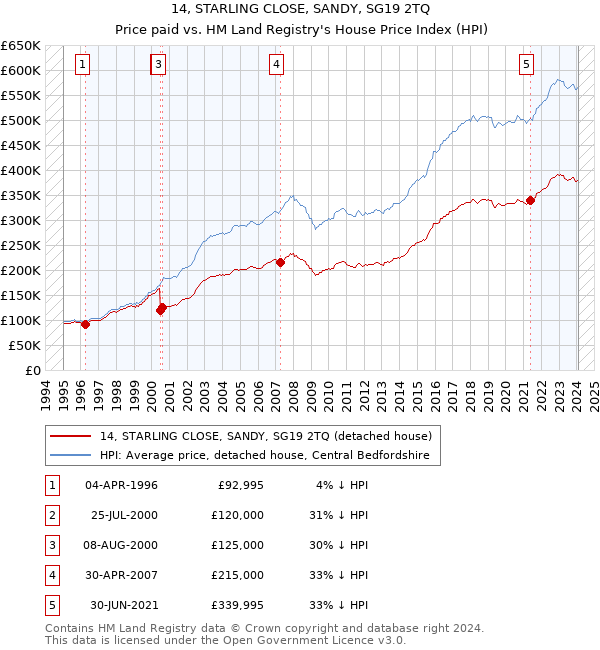 14, STARLING CLOSE, SANDY, SG19 2TQ: Price paid vs HM Land Registry's House Price Index