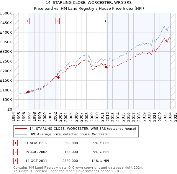 14, STARLING CLOSE, WORCESTER, WR5 3RS: Price paid vs HM Land Registry's House Price Index