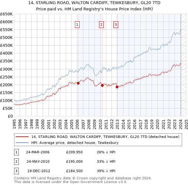 14, STARLING ROAD, WALTON CARDIFF, TEWKESBURY, GL20 7TD: Price paid vs HM Land Registry's House Price Index