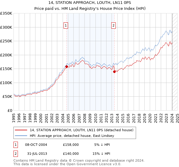 14, STATION APPROACH, LOUTH, LN11 0PS: Price paid vs HM Land Registry's House Price Index
