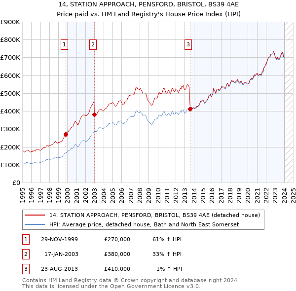 14, STATION APPROACH, PENSFORD, BRISTOL, BS39 4AE: Price paid vs HM Land Registry's House Price Index