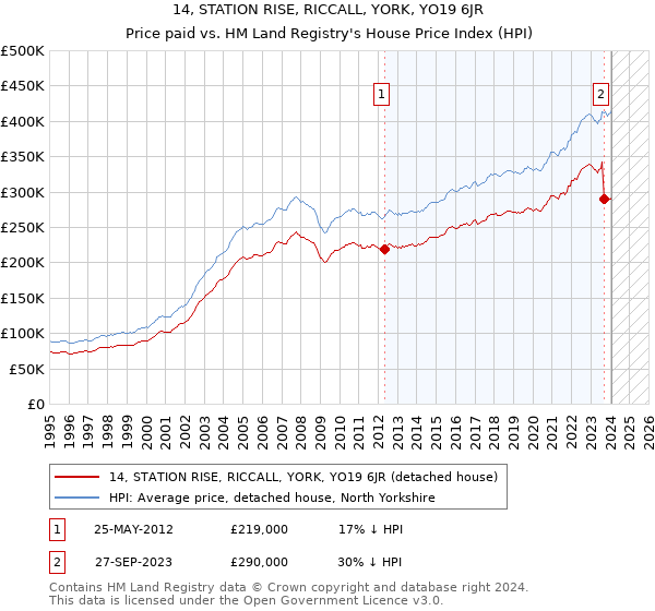 14, STATION RISE, RICCALL, YORK, YO19 6JR: Price paid vs HM Land Registry's House Price Index