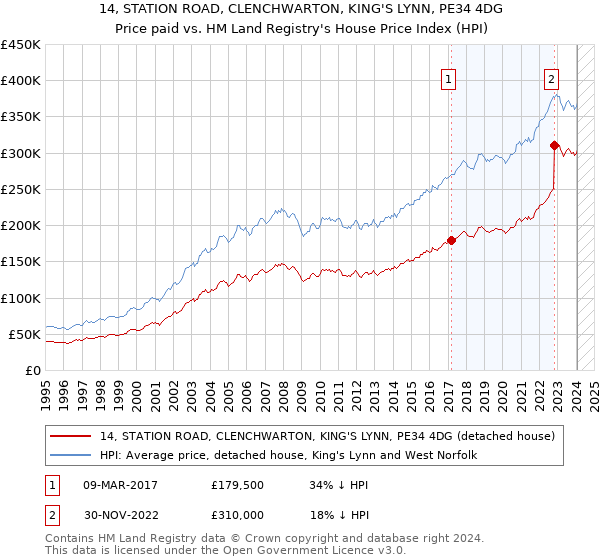 14, STATION ROAD, CLENCHWARTON, KING'S LYNN, PE34 4DG: Price paid vs HM Land Registry's House Price Index