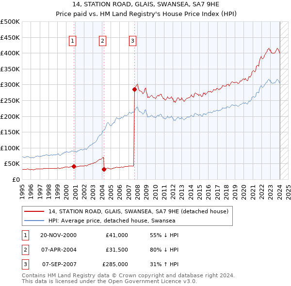 14, STATION ROAD, GLAIS, SWANSEA, SA7 9HE: Price paid vs HM Land Registry's House Price Index