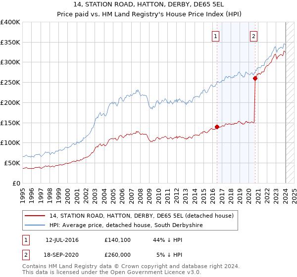 14, STATION ROAD, HATTON, DERBY, DE65 5EL: Price paid vs HM Land Registry's House Price Index