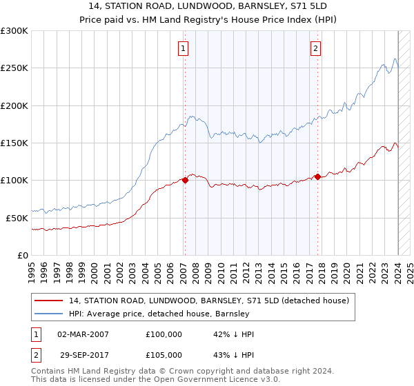14, STATION ROAD, LUNDWOOD, BARNSLEY, S71 5LD: Price paid vs HM Land Registry's House Price Index