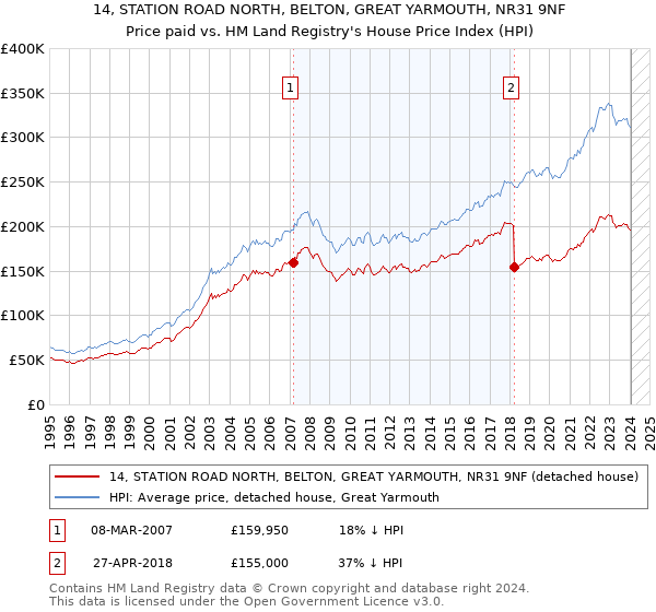 14, STATION ROAD NORTH, BELTON, GREAT YARMOUTH, NR31 9NF: Price paid vs HM Land Registry's House Price Index