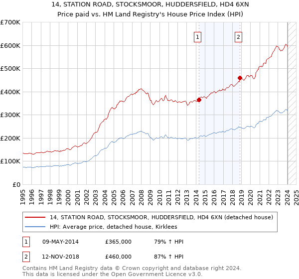 14, STATION ROAD, STOCKSMOOR, HUDDERSFIELD, HD4 6XN: Price paid vs HM Land Registry's House Price Index