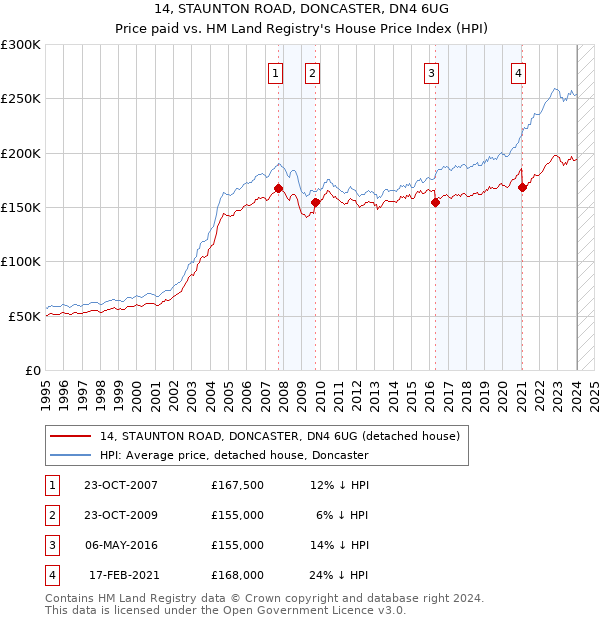 14, STAUNTON ROAD, DONCASTER, DN4 6UG: Price paid vs HM Land Registry's House Price Index