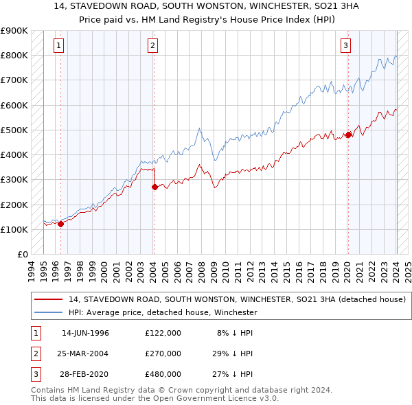 14, STAVEDOWN ROAD, SOUTH WONSTON, WINCHESTER, SO21 3HA: Price paid vs HM Land Registry's House Price Index
