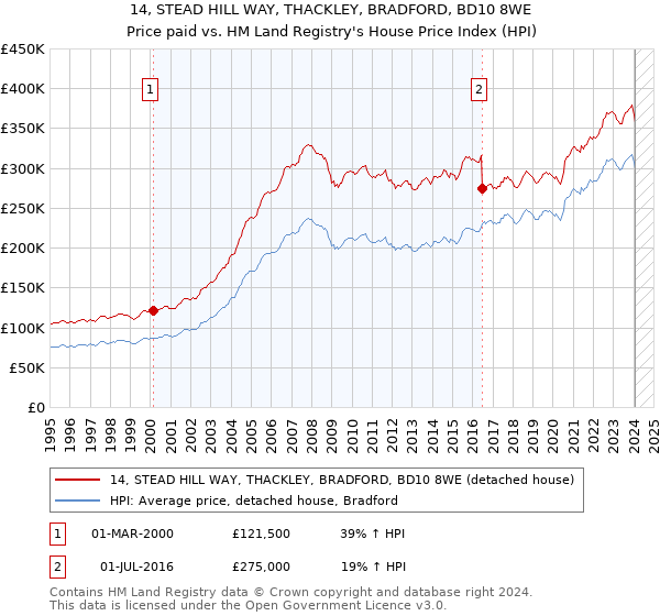 14, STEAD HILL WAY, THACKLEY, BRADFORD, BD10 8WE: Price paid vs HM Land Registry's House Price Index