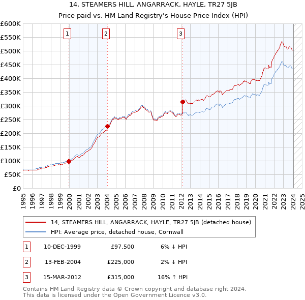 14, STEAMERS HILL, ANGARRACK, HAYLE, TR27 5JB: Price paid vs HM Land Registry's House Price Index
