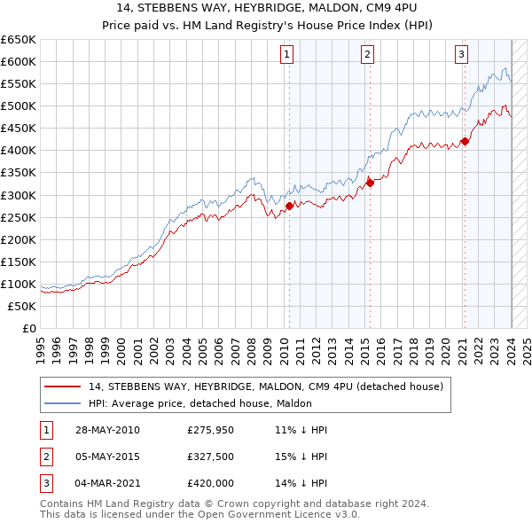 14, STEBBENS WAY, HEYBRIDGE, MALDON, CM9 4PU: Price paid vs HM Land Registry's House Price Index