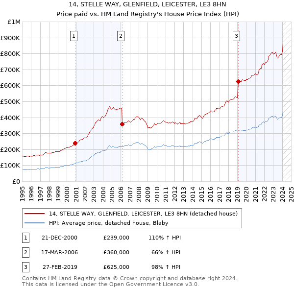 14, STELLE WAY, GLENFIELD, LEICESTER, LE3 8HN: Price paid vs HM Land Registry's House Price Index