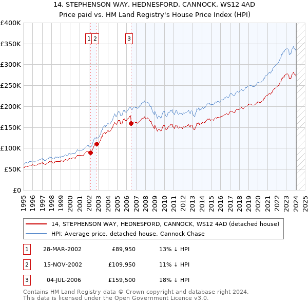 14, STEPHENSON WAY, HEDNESFORD, CANNOCK, WS12 4AD: Price paid vs HM Land Registry's House Price Index