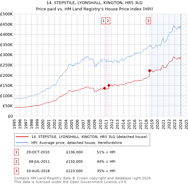 14, STEPSTILE, LYONSHALL, KINGTON, HR5 3LG: Price paid vs HM Land Registry's House Price Index