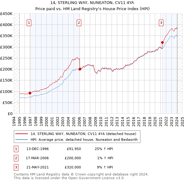 14, STERLING WAY, NUNEATON, CV11 4YA: Price paid vs HM Land Registry's House Price Index