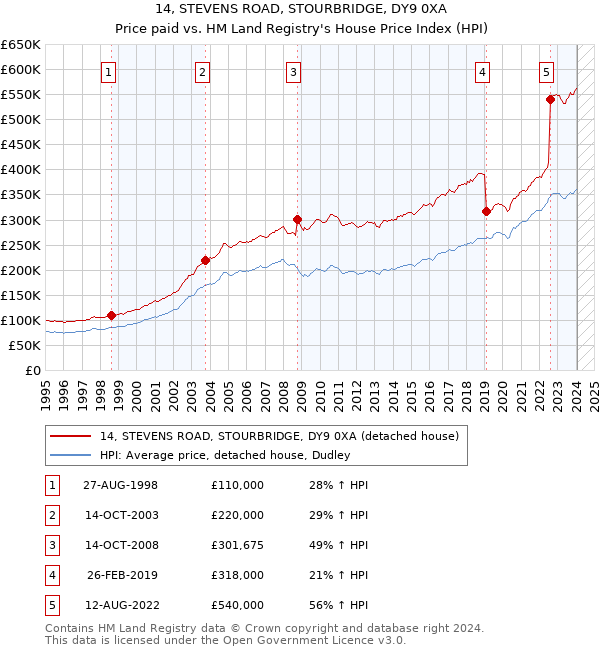 14, STEVENS ROAD, STOURBRIDGE, DY9 0XA: Price paid vs HM Land Registry's House Price Index