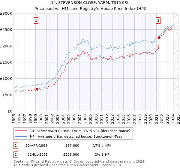 14, STEVENSON CLOSE, YARM, TS15 9RL: Price paid vs HM Land Registry's House Price Index