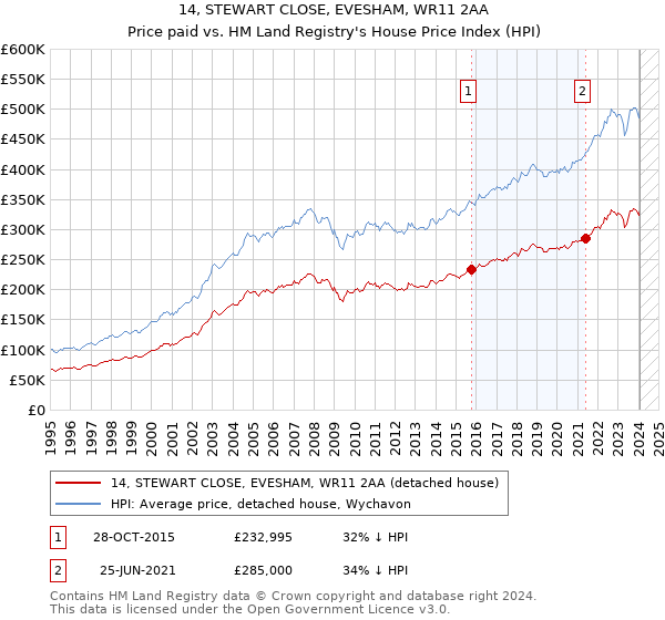 14, STEWART CLOSE, EVESHAM, WR11 2AA: Price paid vs HM Land Registry's House Price Index