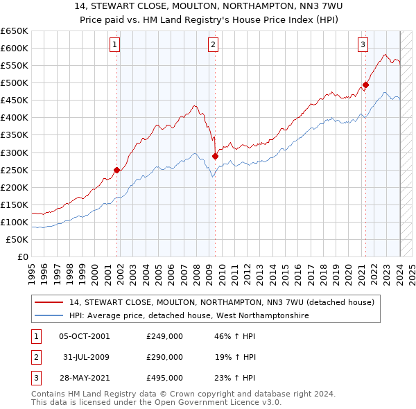 14, STEWART CLOSE, MOULTON, NORTHAMPTON, NN3 7WU: Price paid vs HM Land Registry's House Price Index