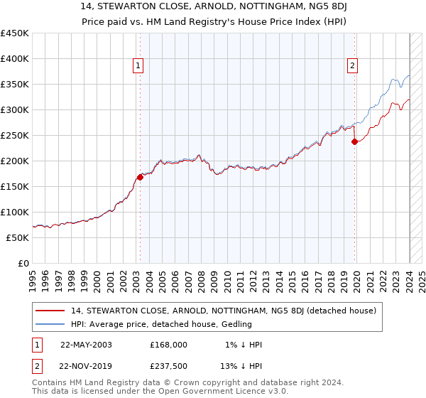 14, STEWARTON CLOSE, ARNOLD, NOTTINGHAM, NG5 8DJ: Price paid vs HM Land Registry's House Price Index