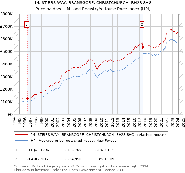 14, STIBBS WAY, BRANSGORE, CHRISTCHURCH, BH23 8HG: Price paid vs HM Land Registry's House Price Index