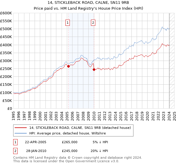 14, STICKLEBACK ROAD, CALNE, SN11 9RB: Price paid vs HM Land Registry's House Price Index