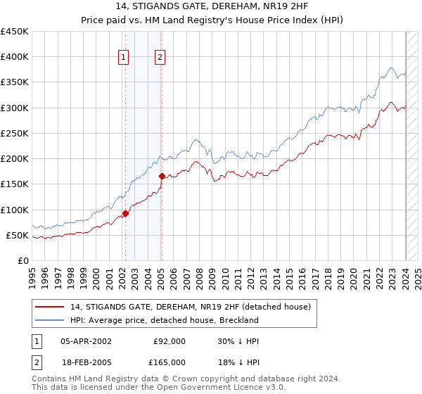14, STIGANDS GATE, DEREHAM, NR19 2HF: Price paid vs HM Land Registry's House Price Index