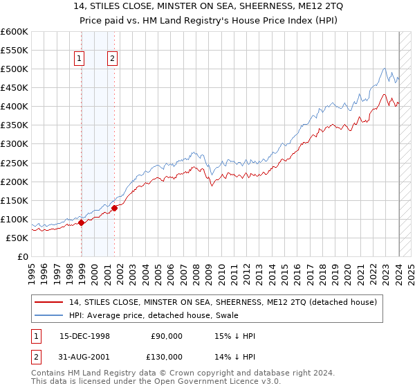 14, STILES CLOSE, MINSTER ON SEA, SHEERNESS, ME12 2TQ: Price paid vs HM Land Registry's House Price Index