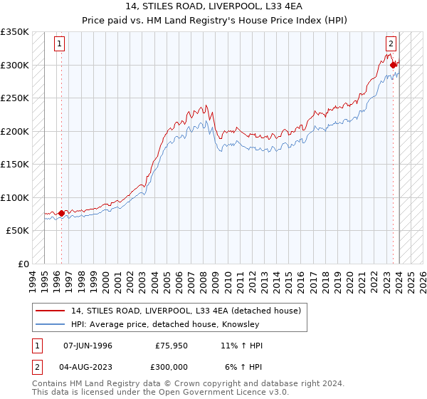 14, STILES ROAD, LIVERPOOL, L33 4EA: Price paid vs HM Land Registry's House Price Index