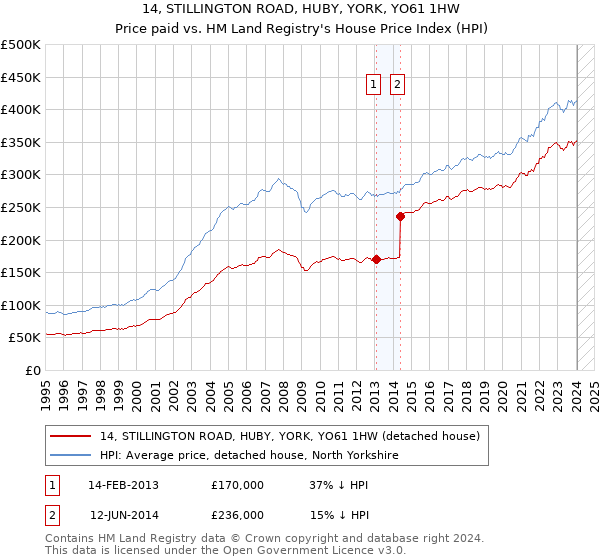 14, STILLINGTON ROAD, HUBY, YORK, YO61 1HW: Price paid vs HM Land Registry's House Price Index