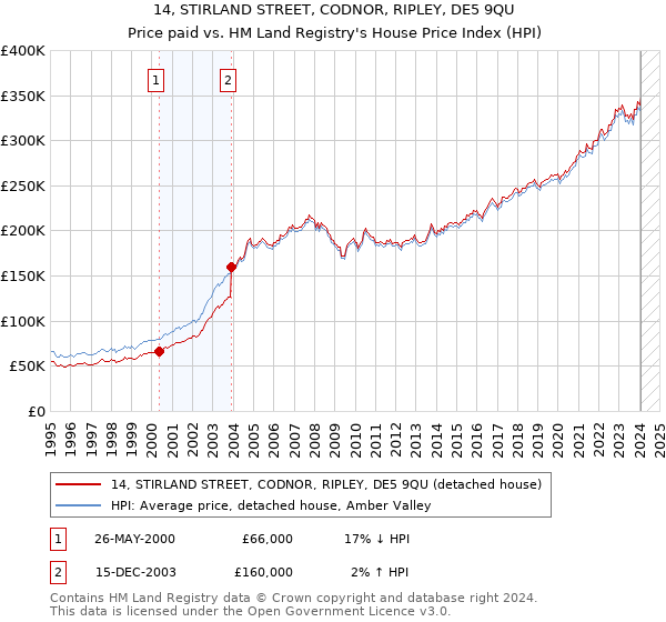 14, STIRLAND STREET, CODNOR, RIPLEY, DE5 9QU: Price paid vs HM Land Registry's House Price Index