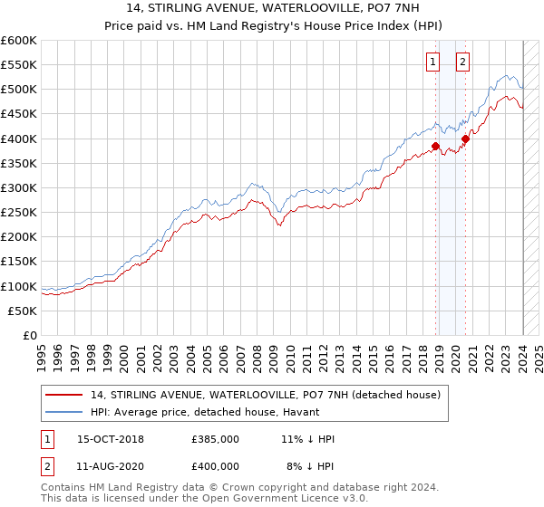 14, STIRLING AVENUE, WATERLOOVILLE, PO7 7NH: Price paid vs HM Land Registry's House Price Index
