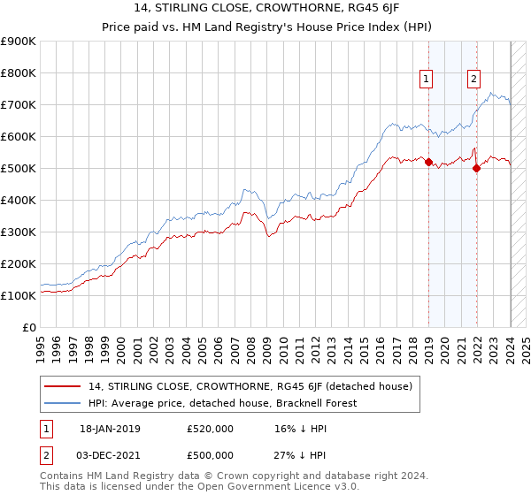 14, STIRLING CLOSE, CROWTHORNE, RG45 6JF: Price paid vs HM Land Registry's House Price Index