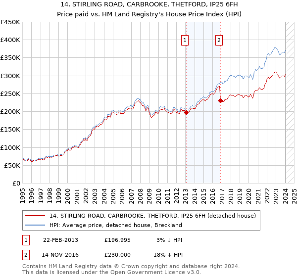 14, STIRLING ROAD, CARBROOKE, THETFORD, IP25 6FH: Price paid vs HM Land Registry's House Price Index