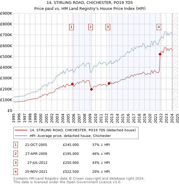 14, STIRLING ROAD, CHICHESTER, PO19 7DS: Price paid vs HM Land Registry's House Price Index