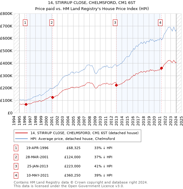 14, STIRRUP CLOSE, CHELMSFORD, CM1 6ST: Price paid vs HM Land Registry's House Price Index