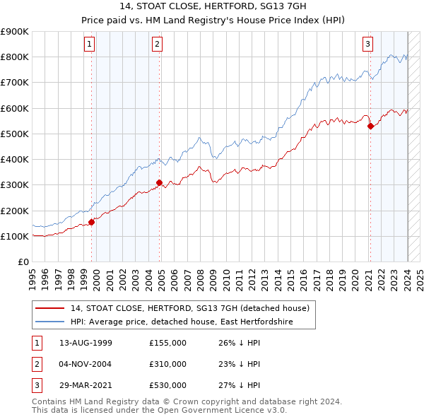 14, STOAT CLOSE, HERTFORD, SG13 7GH: Price paid vs HM Land Registry's House Price Index