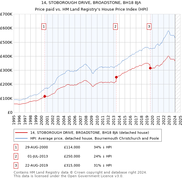 14, STOBOROUGH DRIVE, BROADSTONE, BH18 8JA: Price paid vs HM Land Registry's House Price Index